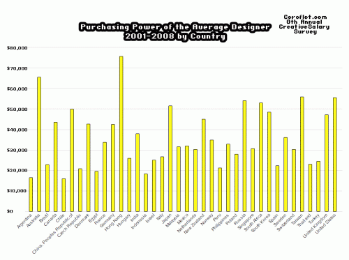 country_design_salary_2008 country_design_salary_2008